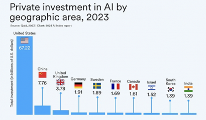 AI大模型的十大前景與挑戰——解碼斯坦福《2024年人工智能指數報告》中的人工智能基礎軟件開發